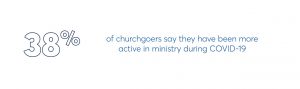 38% of churchgoers say they have been more active in ministry during COVID-19